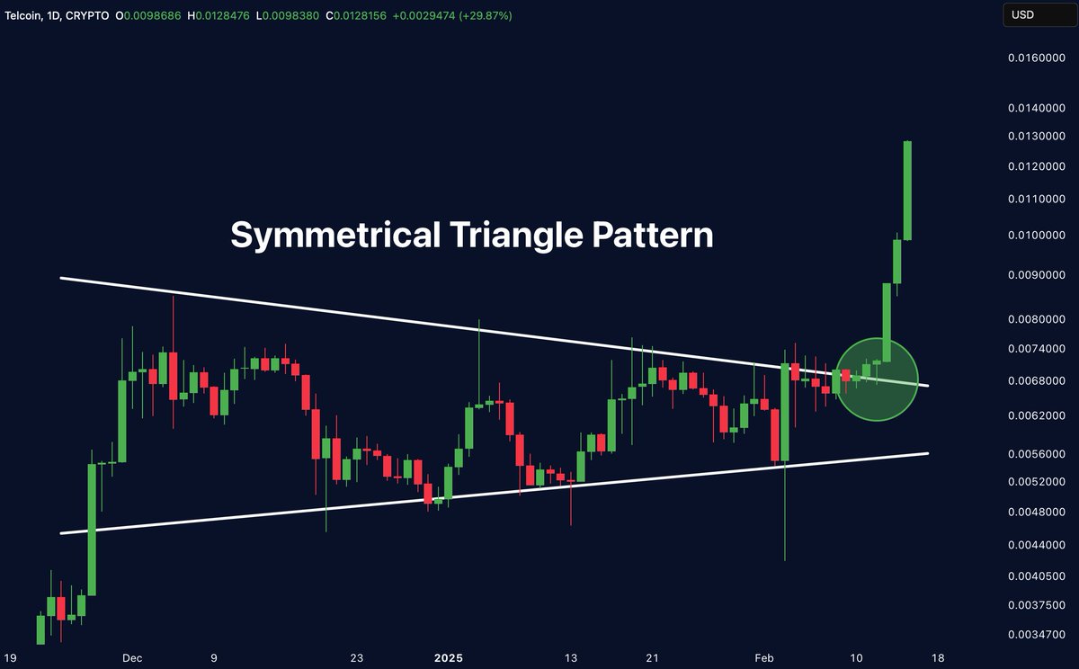 TELCOIN EXPLODES! 

- Massive breakout confirmed
- Up nearly 30% today!
- Bulls are in full control

Where does $TEL go next?