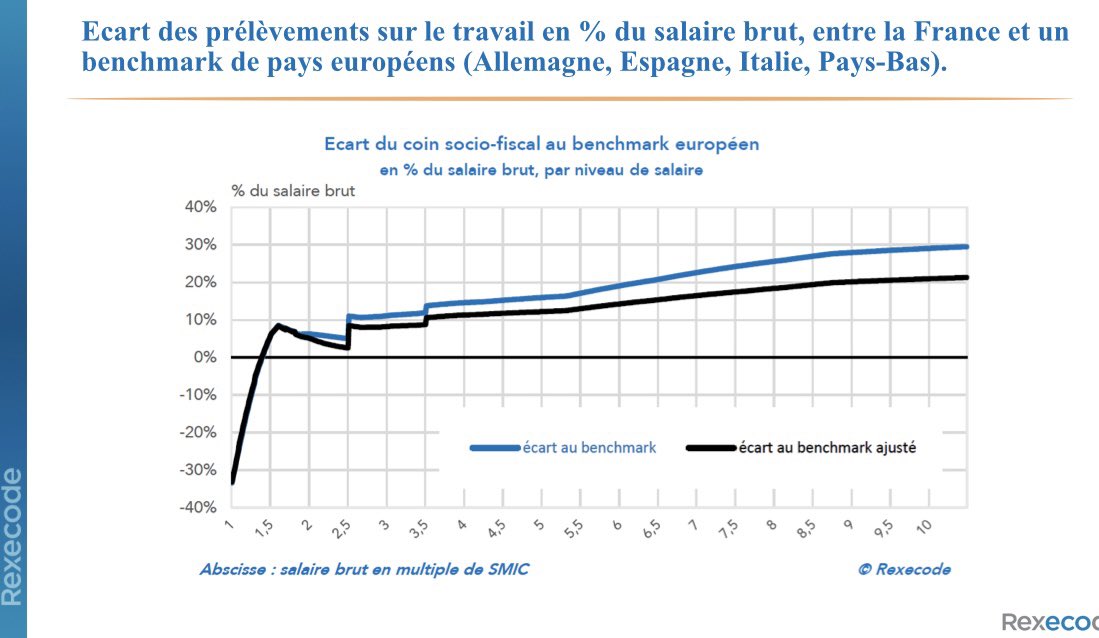 od2ole's tweet image. Ex. sur le coût du travail : une surfiscalisation du travail qualifié vs. une subvention massive du travail non qualifié. Avec le risque d’une #lowskill économie
