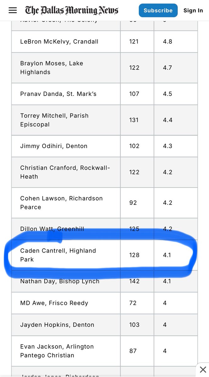 Highland Park Men's Basketball (@scotshoopshp) on Twitter photo Congrats to our PG, Caden Cantrell <a href="/CadenCantrell12/">Caden Cantrell</a> for the second year in a row finishing in the Top 20 in DFW in assist! (2024 Top 10)📈 Congrats to our PG, Caden Cantrell <a href="/CadenCantrell12/">Caden Cantrell</a> for the second year in a row finishing in the Top 20 in DFW in assist! (2024 Top 10)📈
