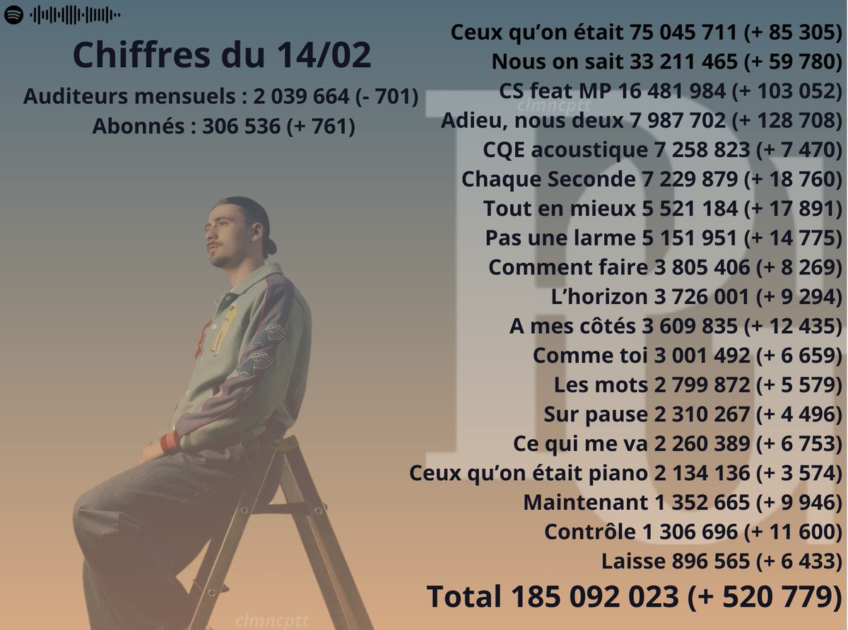 clmncptt's tweet photo. Les chiffres des streams du 14/02
85 k streams et 75 millions de streams Spotify au total pour #ceuxquonetait
60 k streams pour #nousonsait
103 k streams pour le feat sur #chaqueseconde
129 k streams pour #AdieuNousDeux
3 millions de streams Spotify au total pour #commetoi
185 millions de streams Spotify au total pour l’album #chaqueseconde #PierreGarnier