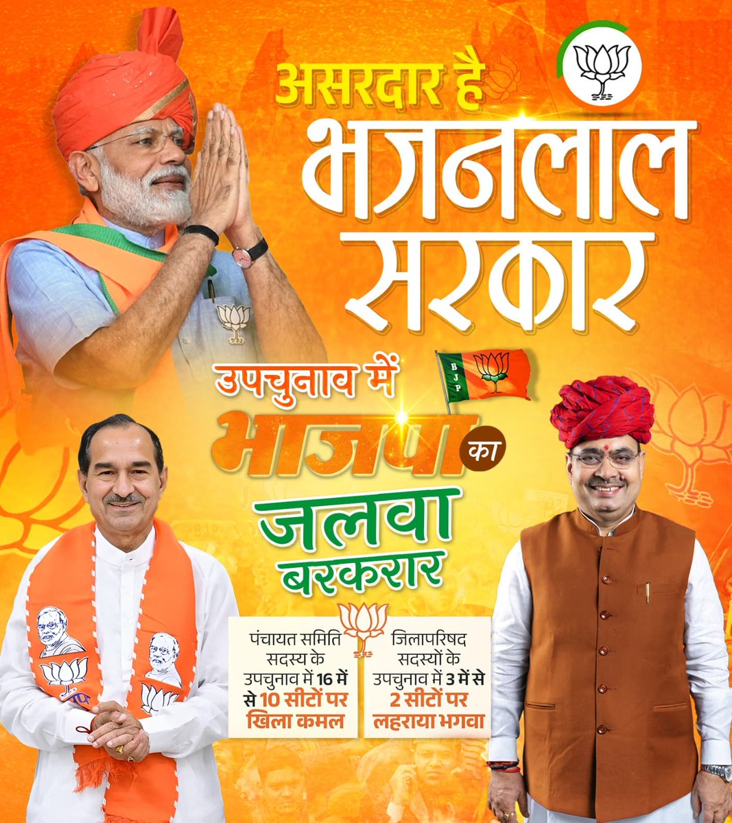 असरदार है भजनलाल सरकार .. 
उपचुनाव में भाजपा का जलवा बरकरार ..!!
#आपणो_अग्रणी_राजस्थान #kotputli #हर_घर_खुशहाली 
<a href="/BhajanlalBjp/">Bhajanlal Sharma</a>  <a href="/RajCMO/">CMO Rajasthan</a>