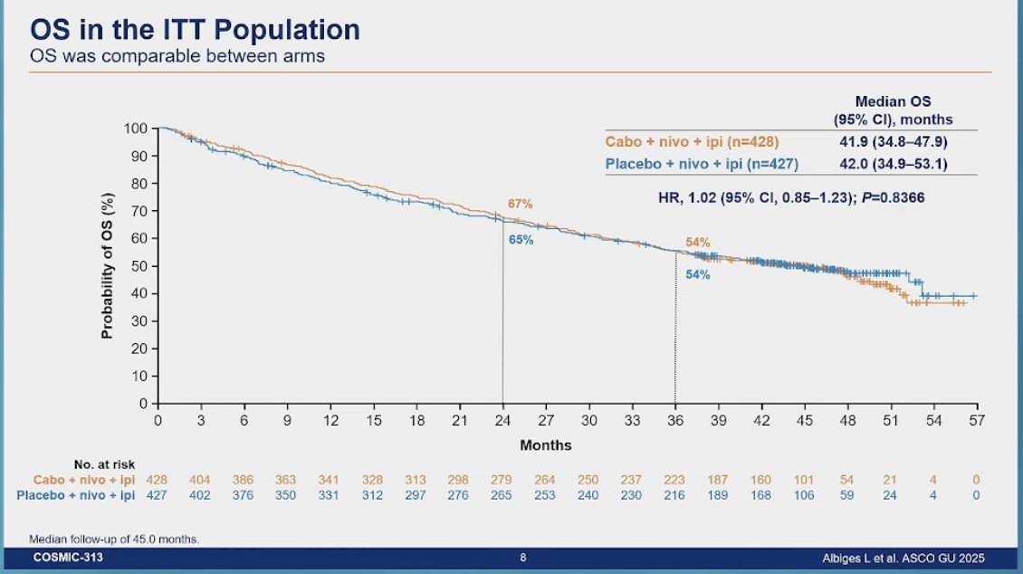 Emre Yekedüz (@yekeduz_emre) on Twitter photo ⏩ <a href="/ASCO/">ASCO</a> #GU25 Day 3⃣ starts!
<a href="/AlbigesL/">Laurence Albiges</a> 👑 is on the stage !
❌Adding Cabozantinib to Nivolumab + Ipilimumab did not improve OS in 1L intermediate/poor-risk aRCC, with higher AEs rates!
<a href="/ASCOPost/">The ASCO Post</a> <a href="/ASCOTECAG/">ASCO TECAG</a> <a href="/OncoAlert/">OncoAlert</a> <a href="/montypal/">Sumanta K. Pal, MD, FASCO</a> <a href="/ConquerCancerFd/">Conquer Cancer, the ASCO Foundation</a> <a href="/MikeSerzanMD/">Michael Serzan, MD</a> <a href="/ReneeSaliby/">Renee Maria Saliby</a> ⏩ <a href="/ASCO/">ASCO</a> #GU25 Day 3⃣ starts!
<a href="/AlbigesL/">Laurence Albiges</a> 👑 is on the stage !
❌Adding Cabozantinib to Nivolumab + Ipilimumab did not improve OS in 1L intermediate/poor-risk aRCC, with higher AEs rates!
<a href="/ASCOPost/">The ASCO Post</a> <a href="/ASCOTECAG/">ASCO TECAG</a> <a href="/OncoAlert/">OncoAlert</a> <a href="/montypal/">Sumanta K. Pal, MD, FASCO</a> <a href="/ConquerCancerFd/">Conquer Cancer, the ASCO Foundation</a> <a href="/MikeSerzanMD/">Michael Serzan, MD</a> <a href="/ReneeSaliby/">Renee Maria Saliby</a>