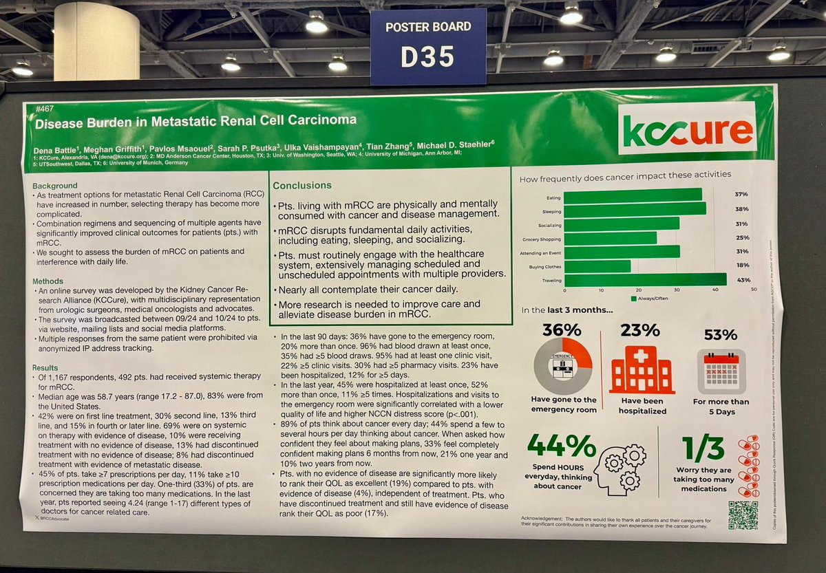 OncLive.com (@onclive) on Twitter photo Burden of mRCC – Insights from KCCure survey
🛑 36% visited the ER, 23% hospitalized, 44% spend hours daily thinking about cancer
💊 1 in 3 worried about taking too many meds
🧬 More research needed to improve care & QoL!
<a href="/kcCURE/">KCCure</a> <a href="/RCCadvocate/">Dena Battle</a> <a href="/ASCO/">ASCO</a> <a href="/DrYukselUrun/">Yüksel Ürün</a> #GU25 Burden of mRCC – Insights from KCCure survey
🛑 36% visited the ER, 23% hospitalized, 44% spend hours daily thinking about cancer
💊 1 in 3 worried about taking too many meds
🧬 More research needed to improve care & QoL!
<a href="/kcCURE/">KCCure</a> <a href="/RCCadvocate/">Dena Battle</a> <a href="/ASCO/">ASCO</a> <a href="/DrYukselUrun/">Yüksel Ürün</a> #GU25