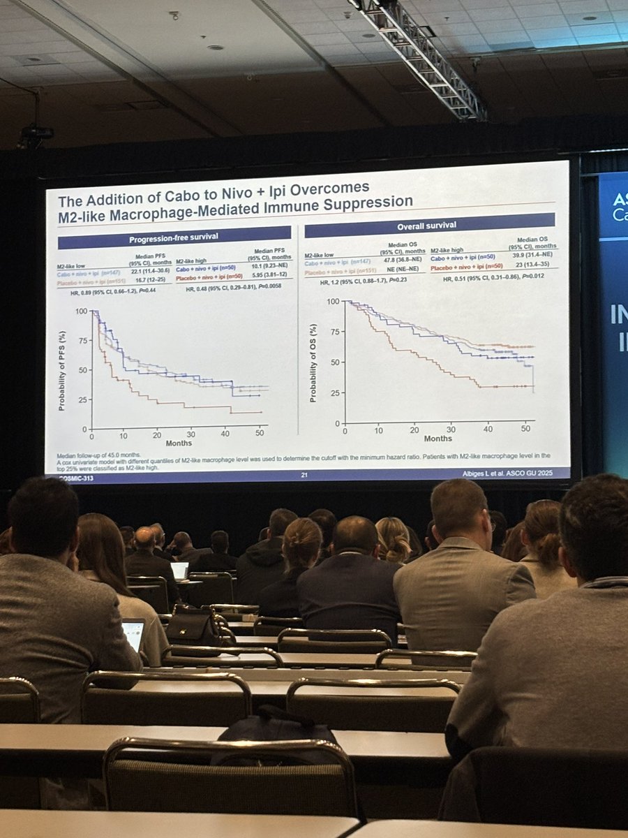 Toni Choueiri, MD (@drchoueiri) on Twitter photo Update on #COSMIC313 trial presented by the one and only <a href="/AlbigesL/">Laurence Albiges</a>: C+N+I showed sustained PFS & ORR benefits over P+N+I in 1L intermediate/poor risk pts. OS was similar between arms (HR 1.02).
Addition of Cabo to N+I overcomes M2-like macrophage-mediated immune suppression Update on #COSMIC313 trial presented by the one and only <a href="/AlbigesL/">Laurence Albiges</a>: C+N+I showed sustained PFS & ORR benefits over P+N+I in 1L intermediate/poor risk pts. OS was similar between arms (HR 1.02).
Addition of Cabo to N+I overcomes M2-like macrophage-mediated immune suppression
