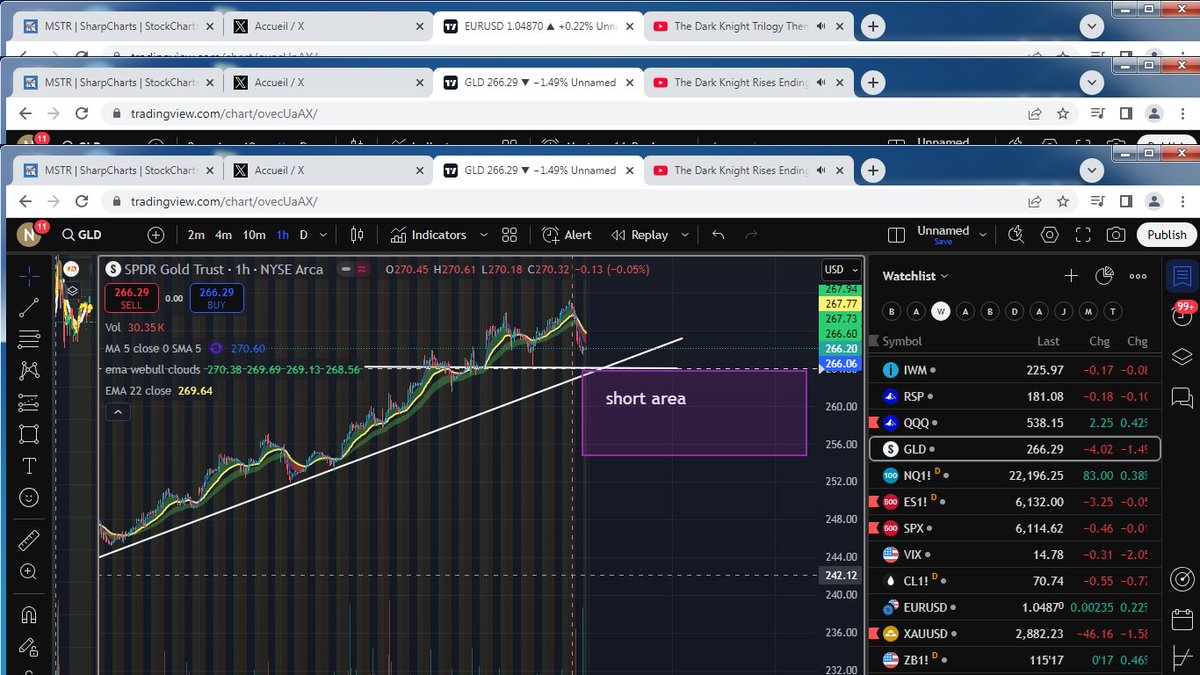 YANJKD's tweet photo. gld analysis still uptrend but a close under 264$ will trigger short sell 
alert set just have to wait 
@Stockdiscipline https://t.co/kEQS8DtlxA
