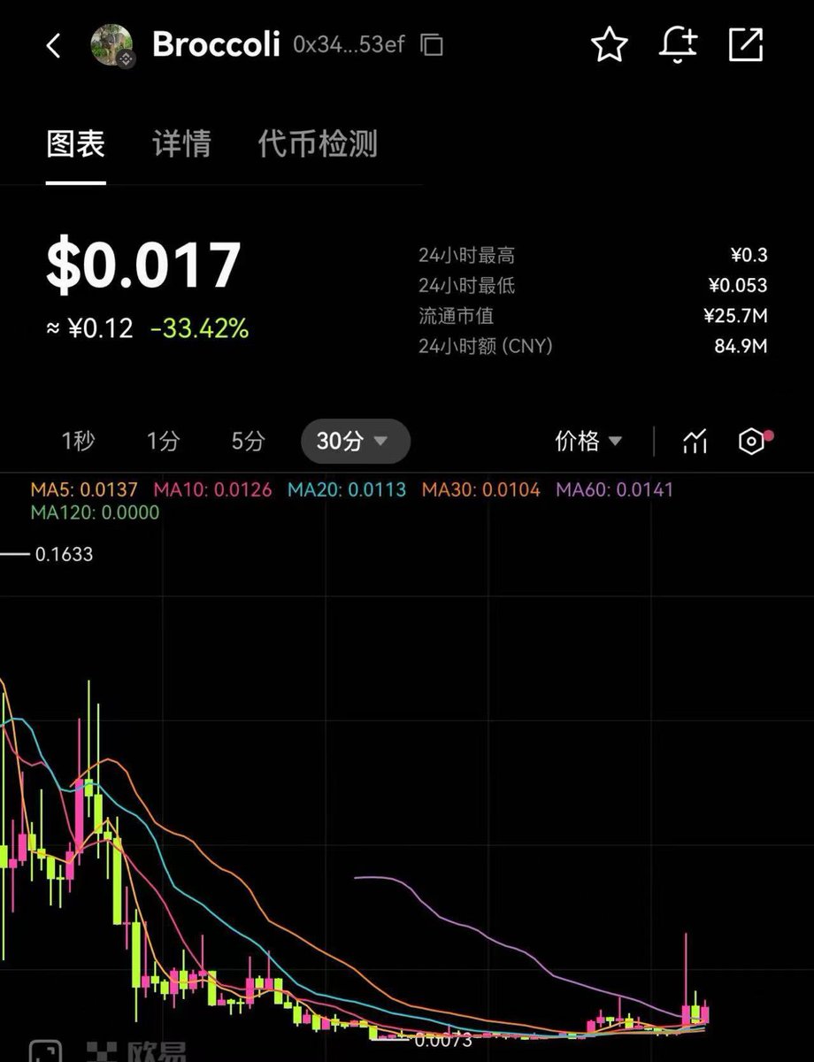 liuwei16602825's tweet photo. 之前我们50倍的西兰花,就是 #AUTCOIN 项目方又名牌开始建设西兰花了,我低位又买进来了,它们又搞了一个反射平台,看看能不能起飞一波!
CA:0x343e66bad706eed4350fe96385ffc6336bd653ef https://t.co/26UAen28uS