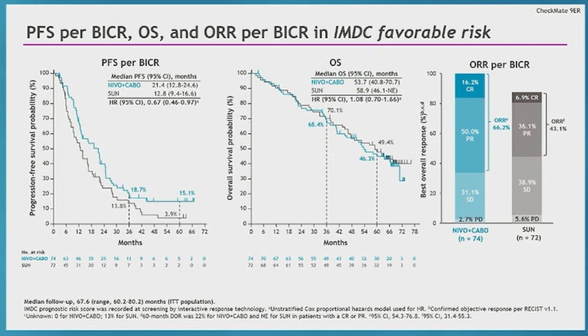 IntraMed Oncología (@intramedonco) on Twitter photo Actualización del estudio CHECKMATE 9ER: Con mayor seguimiento Nivo+Cabo continua mostrando beneficio en SLP y SVG en comparación con Sunitinib monoterapia.
Aún quedan dudas sobre el grupo de Riesgo favorable <a href="/motzermd/">Robert Motzer MD</a> <a href="/ASCO/">ASCO</a> <a href="/DrChoueiri/">Toni Choueiri, MD</a> <a href="/BourlonMaite/">Maite Bourlon</a>
#GU25 Actualización del estudio CHECKMATE 9ER: Con mayor seguimiento Nivo+Cabo continua mostrando beneficio en SLP y SVG en comparación con Sunitinib monoterapia.
Aún quedan dudas sobre el grupo de Riesgo favorable <a href="/motzermd/">Robert Motzer MD</a> <a href="/ASCO/">ASCO</a> <a href="/DrChoueiri/">Toni Choueiri, MD</a> <a href="/BourlonMaite/">Maite Bourlon</a>
#GU25