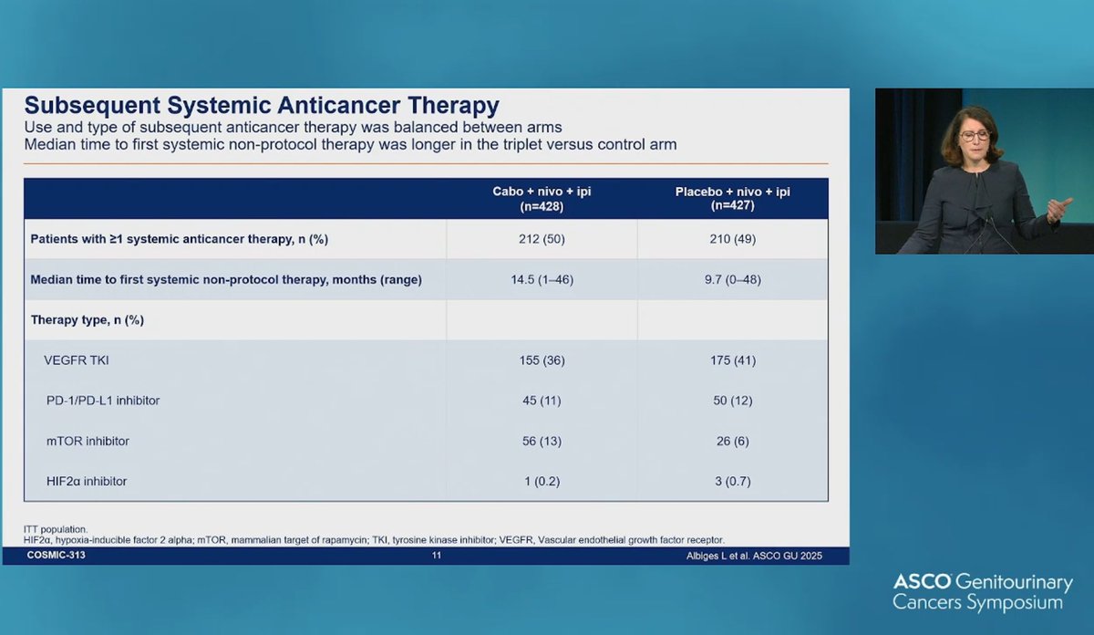 Karine Tawagi MD (@drkarinetawagi) on Twitter photo Day 3 #GU25 first mRCC ph3 triplet <a href="/AlbigesL/">Laurence Albiges</a>
➡️Cabo/ipi/nivo vs placebo/ipi/nivo
➡️PFS benefit 16.6 vs 11.2mo
➡️No OS diff 41.9 vs 42mo
🔺Only 1/2 got subsequent tx - TKI mostly, 10% IO, 1-3% HIF2a
🔺Underexposure of Cabo (median 22.4mg) and Ipi (58% got all 4C) in triplet arm Day 3 #GU25 first mRCC ph3 triplet <a href="/AlbigesL/">Laurence Albiges</a>
➡️Cabo/ipi/nivo vs placebo/ipi/nivo
➡️PFS benefit 16.6 vs 11.2mo
➡️No OS diff 41.9 vs 42mo
🔺Only 1/2 got subsequent tx - TKI mostly, 10% IO, 1-3% HIF2a
🔺Underexposure of Cabo (median 22.4mg) and Ipi (58% got all 4C) in triplet arm