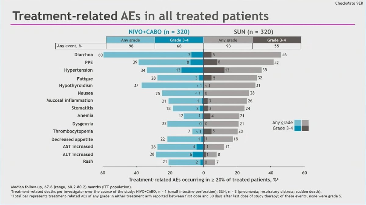 Michael Serzan, MD (@mikeserzanmd) on Twitter photo 🗣️Kidney Cancer Oral Abstracts #GU25
👉Abs439: Dr <a href="/motzer/">Marc Motzer</a> presenting Final Results from #CM9ER
♦️Cabo + Nivo (CN)
♦️Sunitinib (S)
Median FU 67.6mo
ITT
✅ mOS: CN 46.5mo vs S 35.5mo (0.79, 0.65–0.96)
✅ mPFS: CN 16.4mo vs S 8.3mo (0.58, 0.49–0.70)
✅ ORR : CN 55.7% vs S 27.4% 🗣️Kidney Cancer Oral Abstracts #GU25
👉Abs439: Dr <a href="/motzer/">Marc Motzer</a> presenting Final Results from #CM9ER
♦️Cabo + Nivo (CN)
♦️Sunitinib (S)
Median FU 67.6mo
ITT
✅ mOS: CN 46.5mo vs S 35.5mo (0.79, 0.65–0.96)
✅ mPFS: CN 16.4mo vs S 8.3mo (0.58, 0.49–0.70)
✅ ORR : CN 55.7% vs S 27.4%