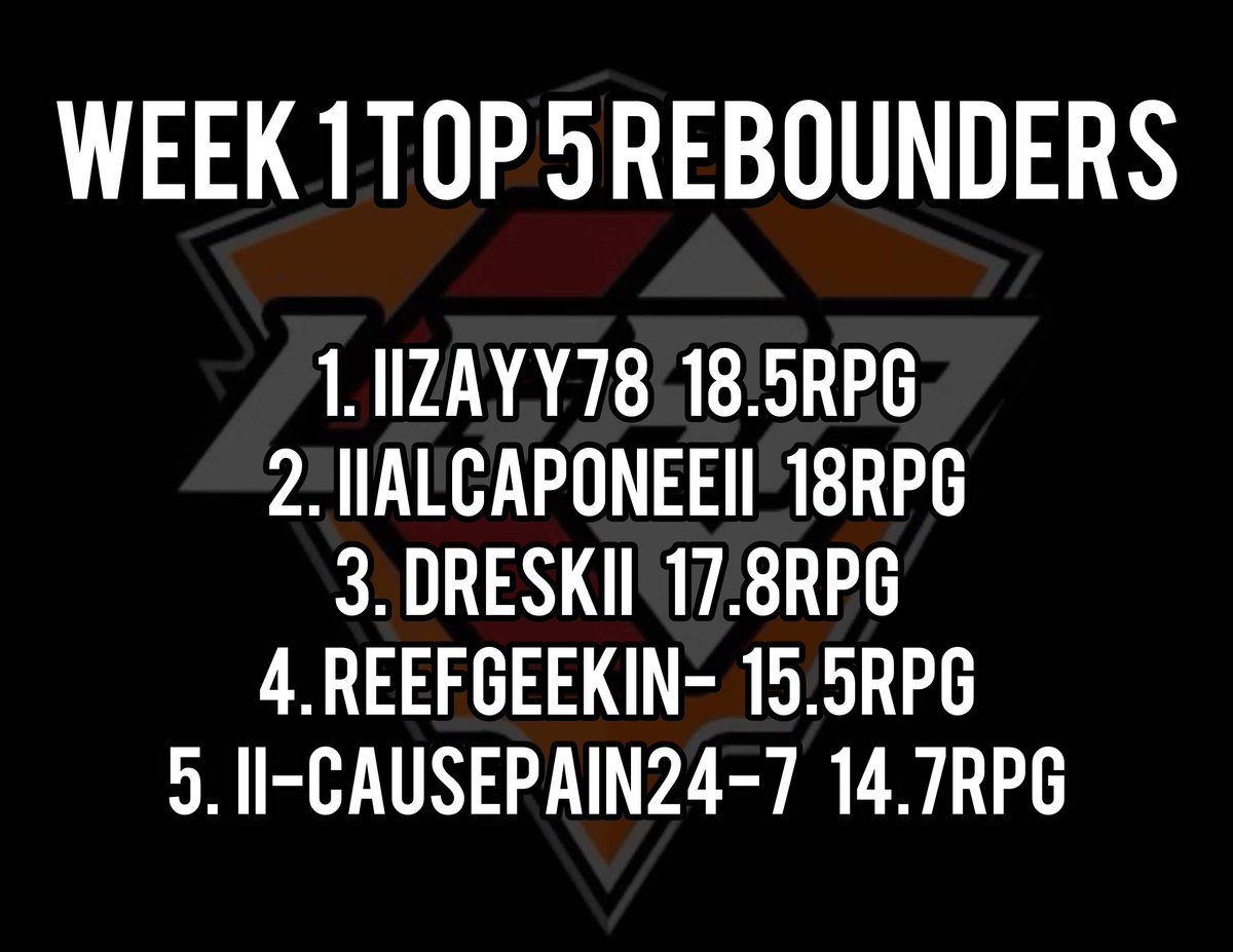 Top 5 Rebounders through week one. Guys consistently reliable on the boards for their teams. 🐎
