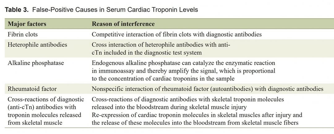 🔴False-Positive Causes in Serum Cardiac Troponin Levels⤵️ 

🔹jocmr.org/index.php/JOCM… 
 #FOAMed #MedEd #medstudent #paramedic #Cardiology #CardioEd #medtwitter #meded #CardioTwitter #cardiotwiteros  #MedX #cardiovascular #MedTwitter #medical #medEd #cardiotwitter