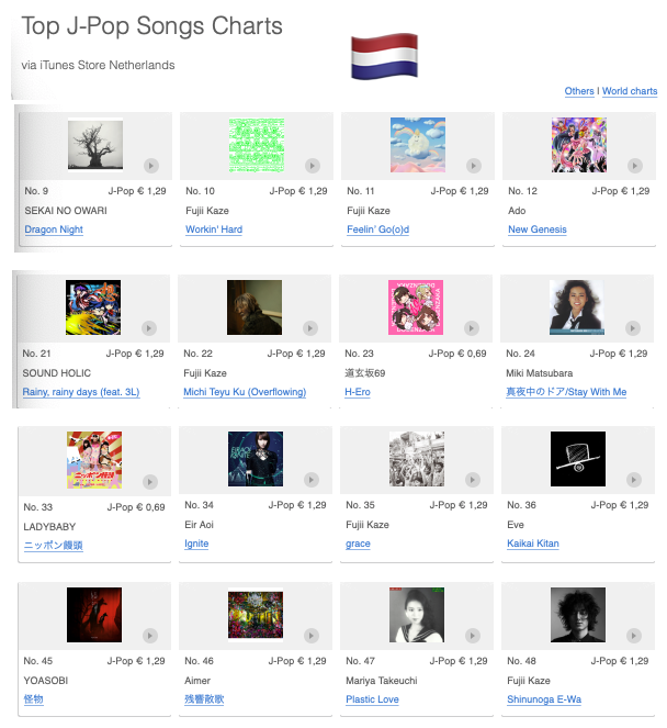Mintmama2's tweet photo. 今日のピックアップは
🇳🇱Netherlands オランダと🇫🇷France フランス
どちらも総合Album Chartにランクインし、消えた後も
J-PopChartでは急落せずランクインが続いています。
そしてJ-Pop SongChartでも複数曲がランクインをキープしています。
🇳🇱Netherlands
#LASA 🥈
#Hana_EP 34位
#WorkinHard 10位
#feelingood 11位
#MichiTeyuKu 22位
#grace 35位
#ShinunogaEwa 48位
🇫🇷France
#HEHN 12位
#HEHC 14位
#Matsuri 15位
#ShinunogaEwa 81位
#Kirari 87位
#Kaerou 88位