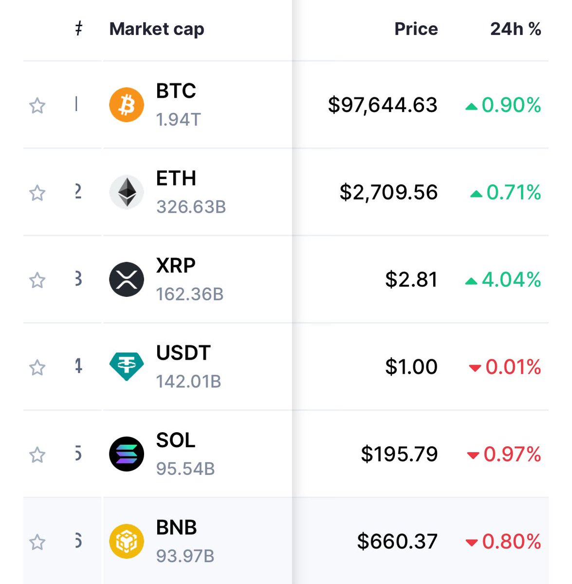 My bags are performing better than yours… 

$XRP the standard!