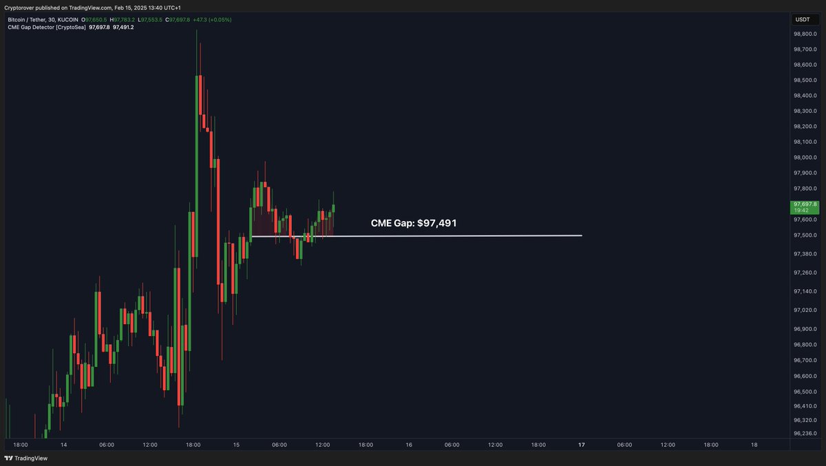 cryptorover's tweet photo. #BITCOIN CME GAP: $97,491 https://t.co/3NN4bMo0h3
