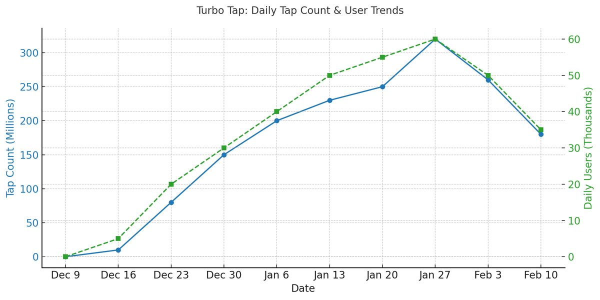 Turbo Tap Analysis <a href="/EclipseFND/">Eclipse</a> 

🔹 Total Taps: 9.36 billion – showing strong engagement.
🔹 Total Users: 537.9K – a sizable user base.
🔹 Total Fees: 430.3 ETH – indicating decent revenue generation.

Key Trends:

📊 Daily Tap Count: Peaked around late January (~320M taps) but