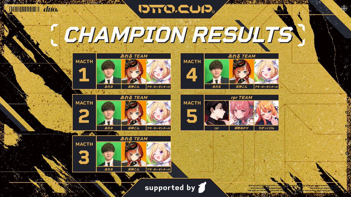 RC_REJECT's tweet photo. 【💀🩸DTTO.CUP】
各マッチのチャンピオンチーム一覧✨️
皆様ご視聴ありがとうございました!
また次回のDTTO.CUPでお会いしましょう!👋
👇🏻配信アーカイブ
https://t.co/VbCROWKVrs
#DTTOCUP #REJECT #APEX https://t.co/w3dAQV8tG1