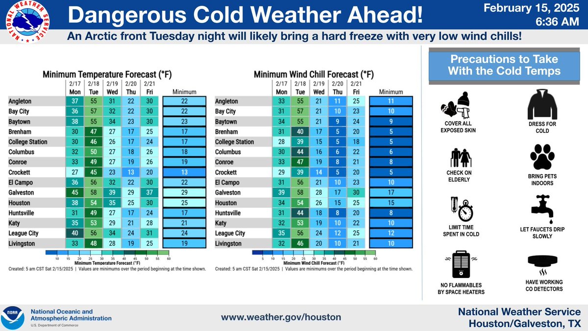 NWSHouston's tweet image. Beyond today's severe weather risk, we're expected an Arctic cold front to push across SE Texas Tuesday night. A hard freeze and dangerous wind chills will be possible in the wake of the front, especially Wednesday night into Thursday morning. #TXwx #HOUwx