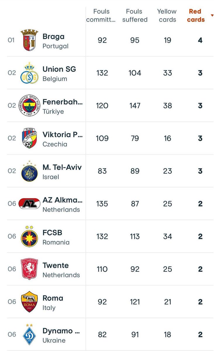 PesindeyizApp's tweet photo. İlhan Tüysüz: “Ali Koç’un kart yalanı 1 saat geçmeden ortaya çıktı. 
Gelin bakalım…

Avrupa Ligi’nde sarı kart tablosunda Fenerbahçe lider.

Avrupa Ligi’nde kırmızı kart tablosunda Fenerbahçe 2. sırada.

Bu sezon Süper Lig’de kırmızı kart görmeyen 4 takımdan birisi Fenerbahçe.” https://t.co/cLIjylBtLM