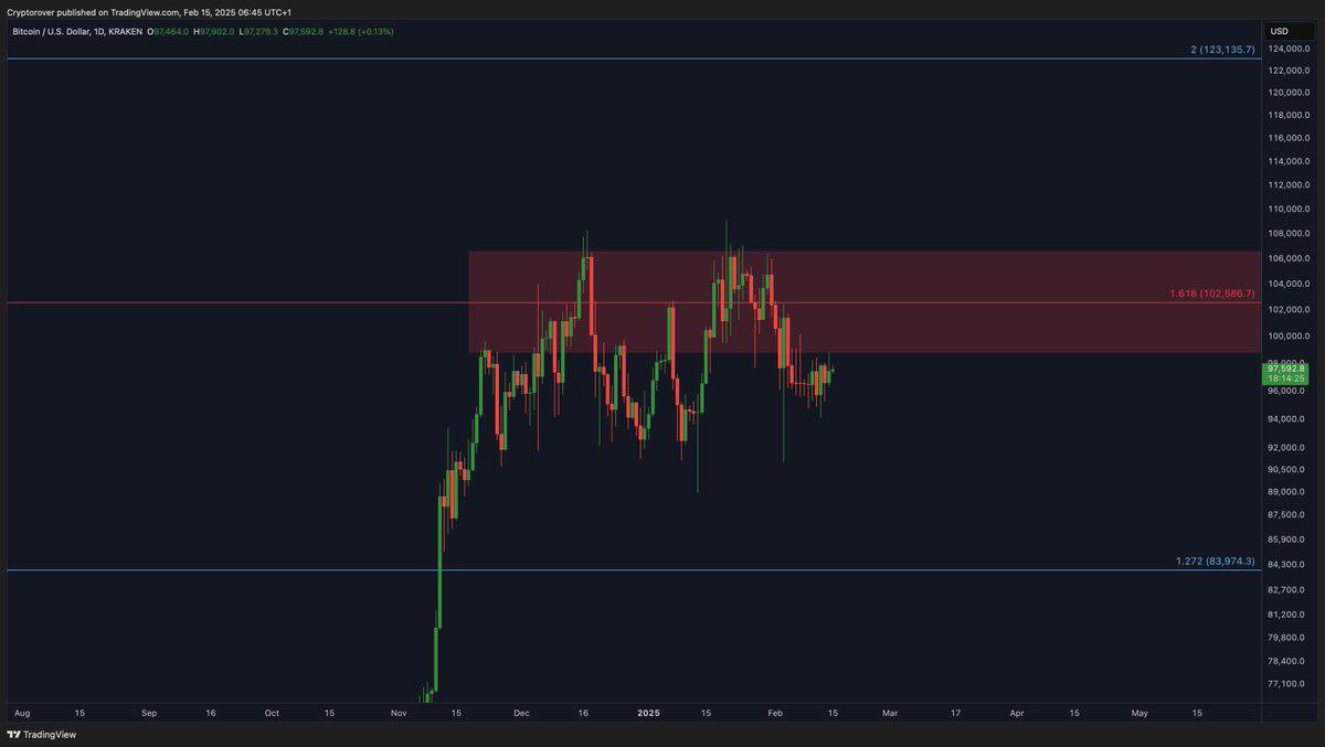 If #Bitcoin breaks above this resistance, we are most likely to see the new ATH.