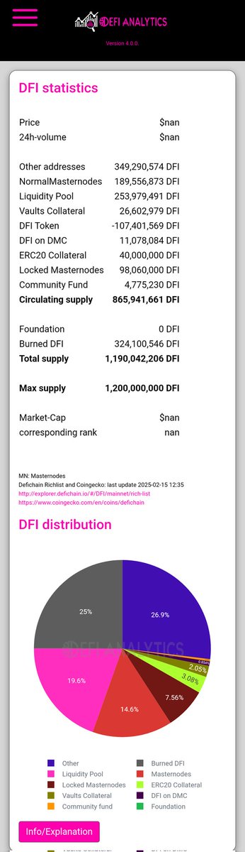 Today <a href="/defichain/">DeFiChain</a> 's total supply hit 1,190+ of 1,200 million - reaching a supply of 99.17%!!! For comparison: #BTC 's supply is currently at 94.4%
So now less than 10 million coins are left... 👀