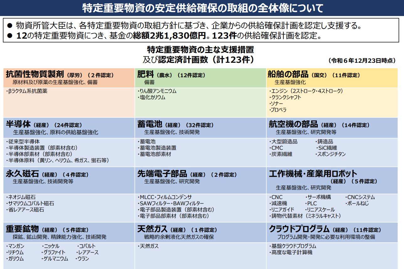 経済安全保障法制に関する有識者会議
令 和 ６ 年 1 2 月 2 4 日（火）
資料１ サプライチェーン強靭化の取組のフォローアップと今後の見直しの方向性