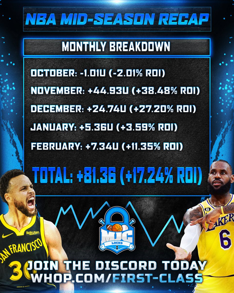 MJCLocks's tweet photo. NBA All-Star Break Update 🏀 

NBA Discord Total: +81.36 Units 💰 
NBA Discord ROI: +17.24% 📈

We’re absolutely crushing the NBA and there’s still plenty of season left! The push for +100 Units resumes after the All-Star Break 🫡 

Don’t Miss It! ➡️ https://t.co/WmqvnoRnor