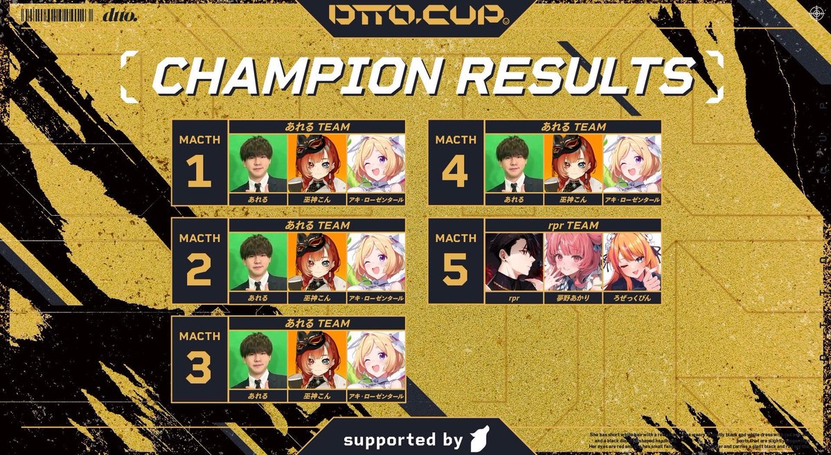 aruka1223's tweet photo. #DTTOCUP #APEX
チャンピオン4回とかあれるさんチーム凄かった!
敵のキャッスルで痺れちゃうアキちゃん、グレなげて起こす笑いで空気が和やかになるなど見どころ沢山!面白い試合ばかりでした。
アキちゃん本戦での初チャンピオンおめでとう!
#アキロゼ https://t.co/iwegpJHrer