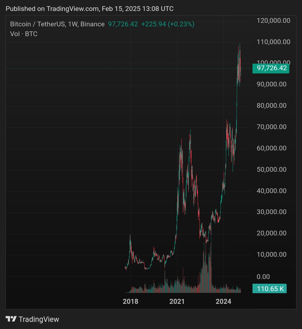 Esto es Bitcoin, el símbolo de la libertad.

Construcción a largo plazo, batalla contra la emisión y la inflación.

No es más fácil para un político apoyar esto?

Elijen el rugpull de la meme.

Estoy decepcionado 😡 estoy recaliente La P... que lo parió.