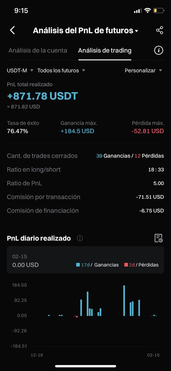 19 dias de trading, modo gallinita de grano en grano, 39 operaciones ganadas y 12 perdidas y la mas que perdi 52 usd, no es hablar es saber aplicarla papii