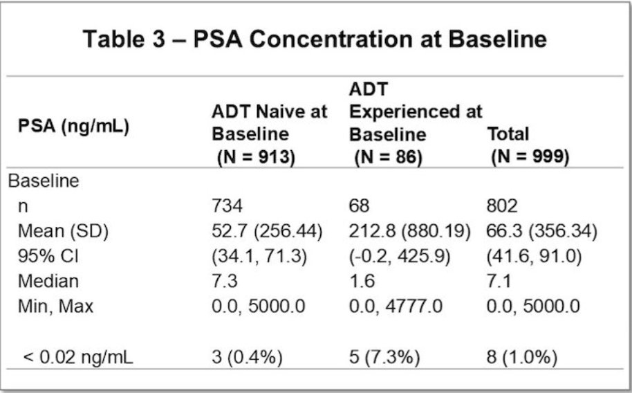 urotoday's tweet photo. #Optyx study: Clinical Characteristics and Preferences for Initiating Relugolix in a Cohort of US Patients in Real-World Care Settings
๐น 999 patients enrolled across diverse care settings
๐น 52% received relugolix in combination therapy
๐น Top reasons for use:
โ
Physicians: Oral admin (41.5%), rapid testosterone suppression (34.6%), safety (29%)
โ
Patients: Physician recommendation (72.2%), oral preference (36.5%), rapid recovery (10.2%)
๐ก Takeaway: Real-world data confirm relugolixโs growing role in prostate cancer management!
Presented by @DrSpratticus @caseccc. #GU25 written coverage by @chavarriagaj @UofT > https://t.co/vsnMcDQbma
