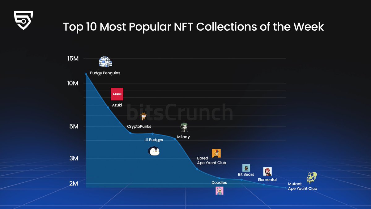bitsCrunch's tweet photo. Here are the most popular #NFT collections of the week! @pudgypenguins are soaring, while @Azuki and @cryptopunks follow closely behind. Where does your favorite collection stand? 👀 https://t.co/Nv0bOoSJ7B