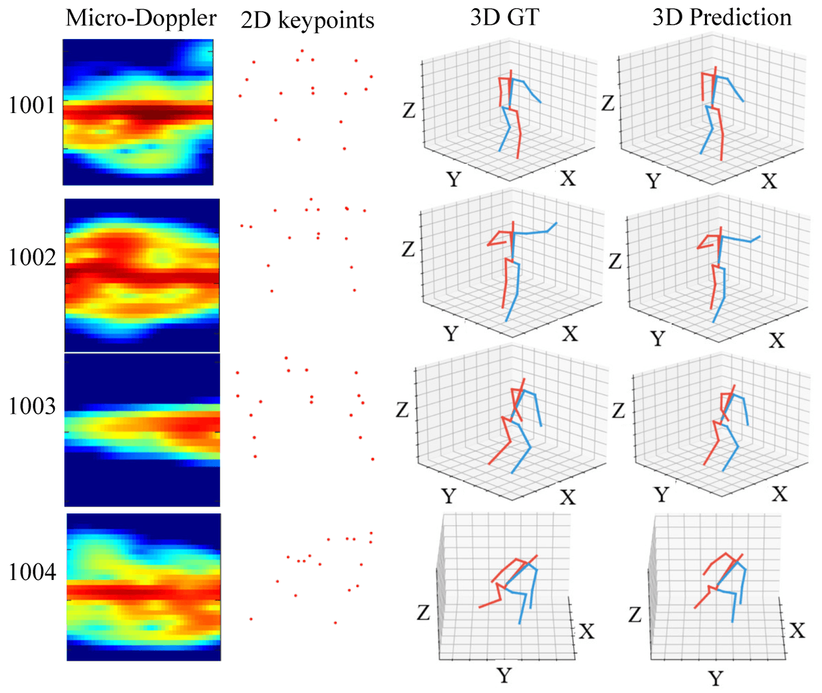RemoteSens_MDPI's tweet image. 🧍‍♂️🏃‍♀️🕺 Three-Dimensional #Human #Pose Estimation from Micro-Doppler Signature Based on SISO #UWB #Radar

✍️ Xiaolong Zhou et al.
🔗 brnw.ch/21wQIxw