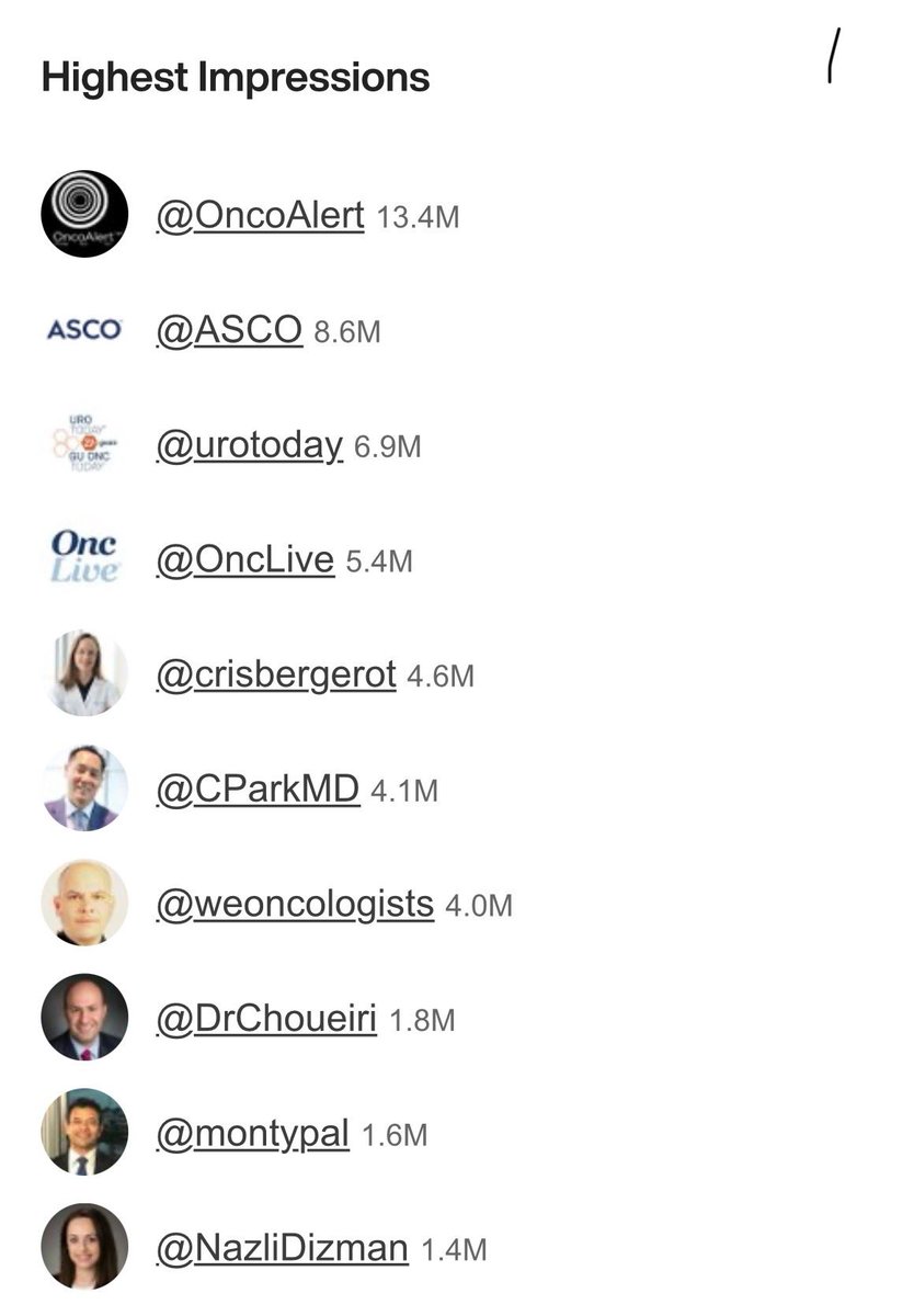 𝐂𝐡𝐚𝐧𝐝𝐥𝐞𝐫 𝐏𝐚𝐫𝐤 𝐌𝐃 𝐅𝐀𝐂𝐏 (@cparkmd) on Twitter photo ⭐️ Top 10 #GU25 Influencers so far at ASCO GU. <a href="/ASCO/">ASCO</a> <a href="/neerajaiims/">Neeraj Agarwal, MD, FASCO</a> <a href="/OncoAlert/">OncoAlert</a> <a href="/DrChoueiri/">Toni Choueiri, MD</a> <a href="/crisbergerot/">Cristiane D Bergerot</a> <a href="/montypal/">Sumanta K. Pal, MD, FASCO</a> <a href="/tompowles1/">Tom Powles</a> <a href="/yekeduz_emre/">Emre Yekedüz</a> <a href="/PGrivasMDPhD/">Petros Grivas</a>
Top 10 highest impressions totaling 50+ million impressions <a href="/OncoAlert/">OncoAlert</a> <a href="/ASCO/">ASCO</a> <a href="/urotoday/">UroToday.com</a> <a href="/OncLive/">OncLive.com</a> <a href="/weoncologists/">Gil Morgan, MD</a> <a href="/NazliDizman/">Nazli Dizman</a> ⭐️ Top 10 #GU25 Influencers so far at ASCO GU. <a href="/ASCO/">ASCO</a> <a href="/neerajaiims/">Neeraj Agarwal, MD, FASCO</a> <a href="/OncoAlert/">OncoAlert</a> <a href="/DrChoueiri/">Toni Choueiri, MD</a> <a href="/crisbergerot/">Cristiane D Bergerot</a> <a href="/montypal/">Sumanta K. Pal, MD, FASCO</a> <a href="/tompowles1/">Tom Powles</a> <a href="/yekeduz_emre/">Emre Yekedüz</a> <a href="/PGrivasMDPhD/">Petros Grivas</a>
Top 10 highest impressions totaling 50+ million impressions <a href="/OncoAlert/">OncoAlert</a> <a href="/ASCO/">ASCO</a> <a href="/urotoday/">UroToday.com</a> <a href="/OncLive/">OncLive.com</a> <a href="/weoncologists/">Gil Morgan, MD</a> <a href="/NazliDizman/">Nazli Dizman</a>