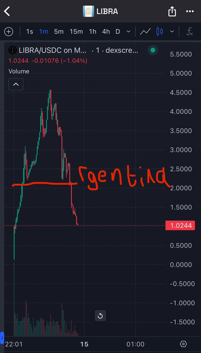 The $LIBRA debacle is turning out to be an important lesson. The more money is lost in memecoins, the sooner the utility season returns.
