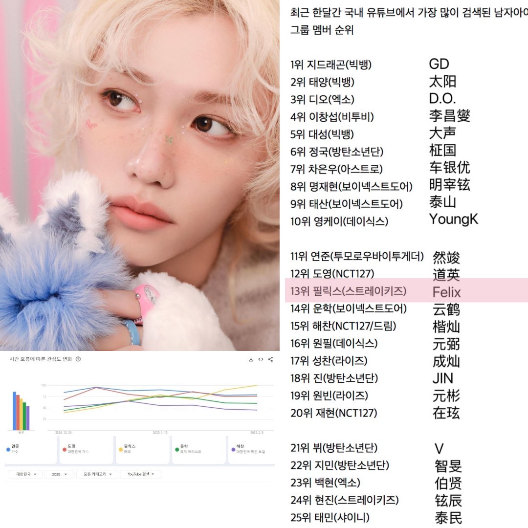FELIX INTERNATIONAL ♍︎ (@flx_intl) on Twitter photo 📊 Top 25 most searched Kpop Male Idols on YouTube in South Korea the past month
13. #FELIX
Highest Stray Kids member on the list.
#필릭스 #스트레이키즈필릭스 #StrayKids <a href="/Stray_Kids/">Stray Kids</a> 📊 Top 25 most searched Kpop Male Idols on YouTube in South Korea the past month
13. #FELIX
Highest Stray Kids member on the list.
#필릭스 #스트레이키즈필릭스 #StrayKids <a href="/Stray_Kids/">Stray Kids</a>