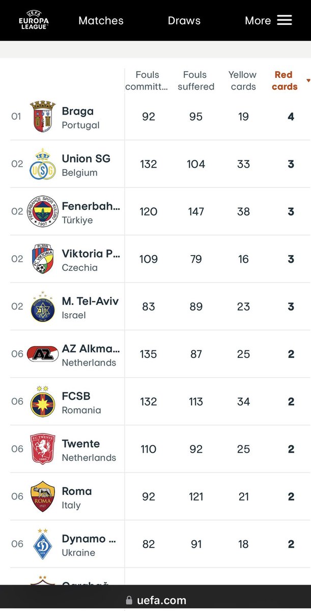 _vlknylmz's tweet photo. "Ali Koç’un kart yalanı 1 saat geçmeden ortaya çıktı. 

▪️Avrupa Ligi’nde sarı kart tablosunda Fenerbahçe lider.

▪️Avrupa Ligi’nde kırmızı kart tablosunda Fenerbahçe 2. sırada.

▪️Bu sezon Süper Lig’de kırmızı kart görmeyen 4 takımdan birisi Fenerbahçe." 

(İlhan Tüysüz)