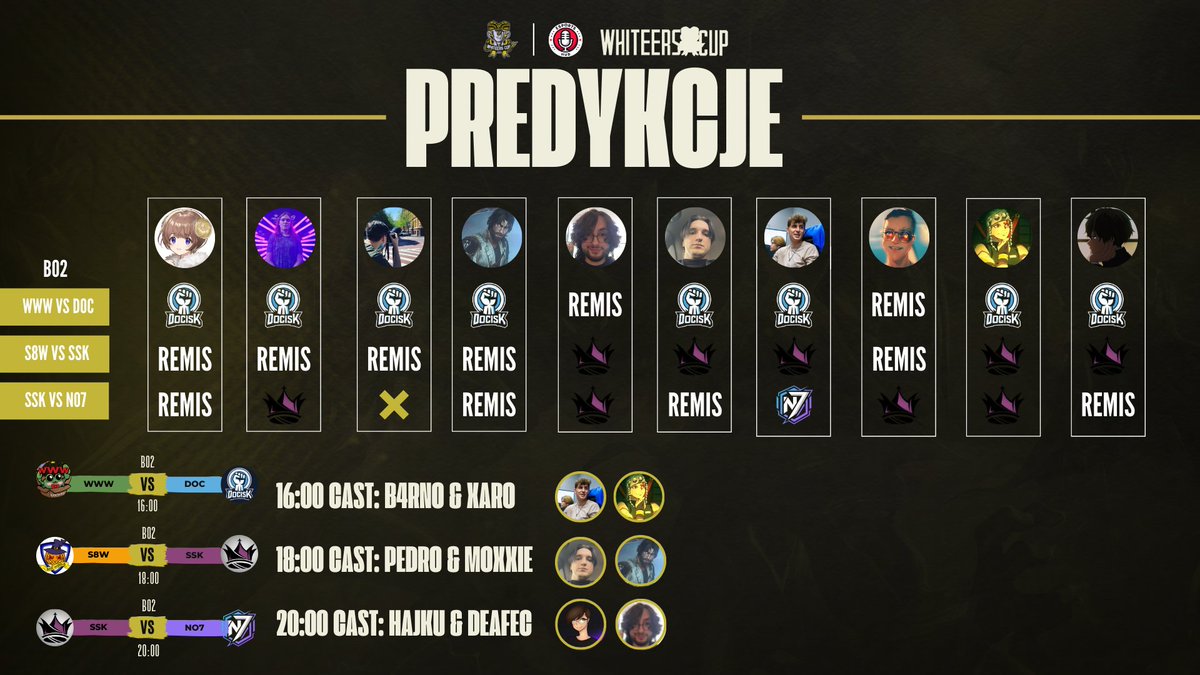 WITAMY W OSTATNIM TYGODNIU FAZY GRUPOWEJ!

Dzisiaj przed nami iście piorunujące mecze takie jak:

<a href="/COCKPIT_LOL/">???</a> vs <a href="/DOCISK_/">DOCISK</a> o 16:00 (obie drużyny aktualnie posiadają 5-1 w grupie, więc będzie to walka o sam szczyt i przejście do fazy play-off pomijając fazę ostatniej szansy).