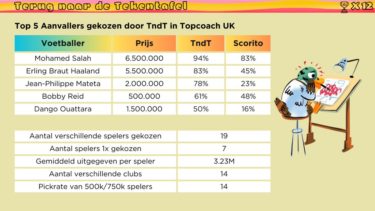 Onze TopCoach UK picks! ⚽🏴󠁧󠁢󠁥󠁮󠁧󠁿  #Scorito #BotS

Geen een keer een 100% TndT pickrate! 👀