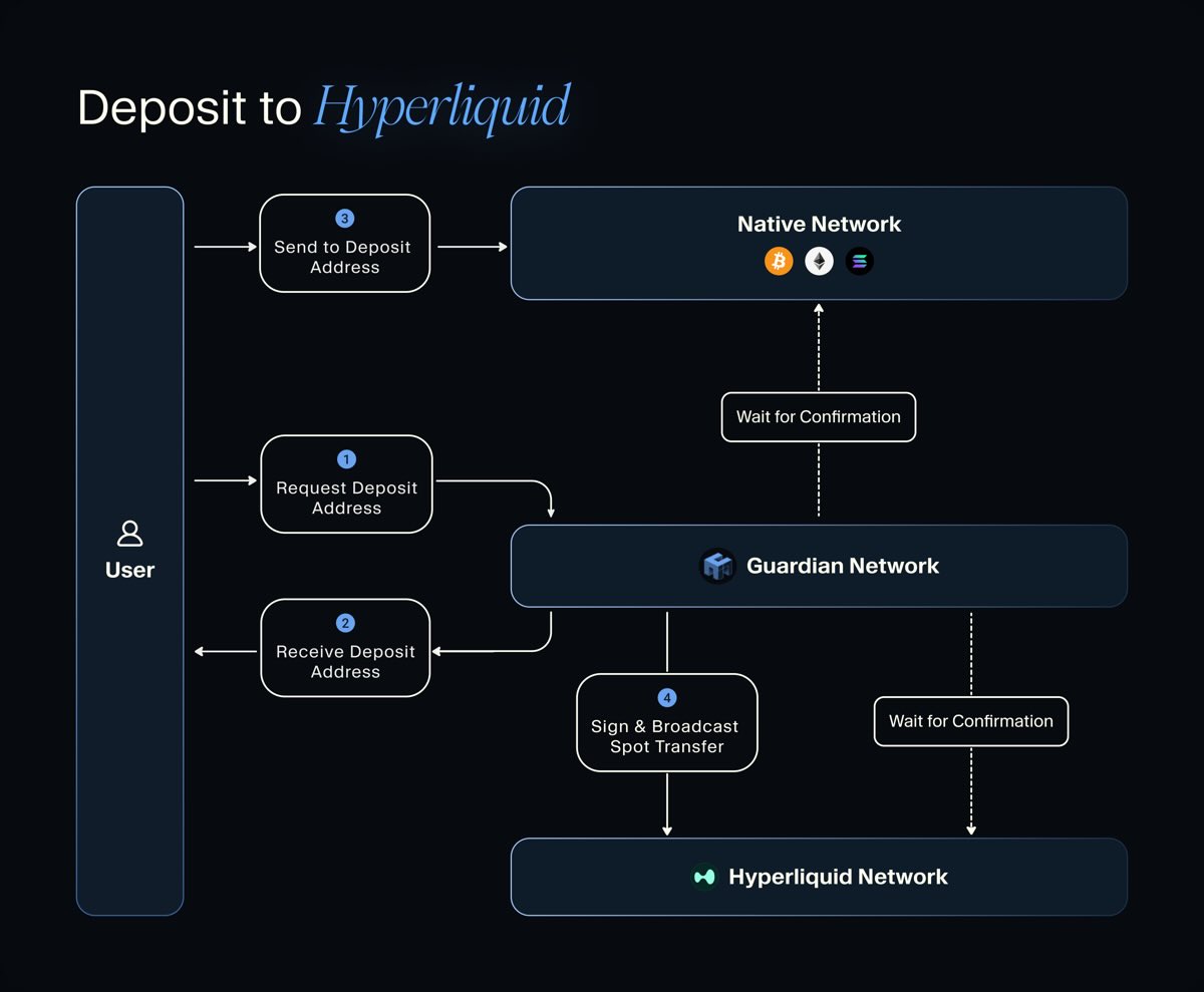 Yesterday, we had a f*cking shitshow, but I’d like to thank <a href="/unitxyz/"></a>, <a href="/sershokunin/">s</a>, <a href="/infinitefieldx/">Infinite Field</a> and <a href="/xverse/"></a> for at least providing some good news and delivering for the ecosystem.

Spot BTC can be traded on Hyperliquid—the best on-chain trading venue we have, with great
