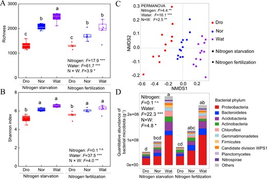 Hortres's tweet photo. Rhizosphere bacteria boost plant nutrients &amp; stress. MNC links to diversity &amp; network #MicrobiomeEngineering @OxfordJournals 
Details: https://t.co/2IZe7HEudA https://t.co/xeqPMy2jaN