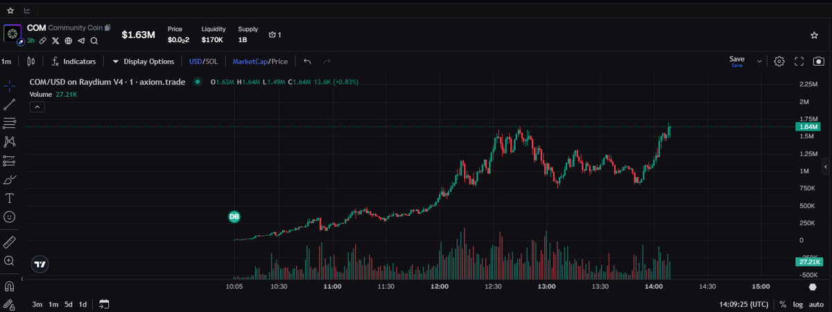 xmbonsol's tweet photo. ATH on $COM 🔥

Looks like the word is starting to spread.

Where do you see this going?

Don't forget to trade with https://t.co/z21zLiWmOE - fastest bot on the market https://t.co/5YVU1yK3vc