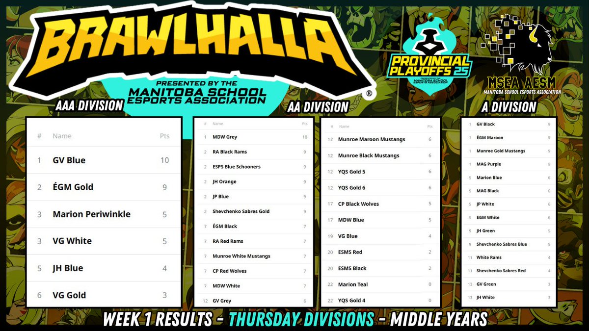 ÉDS Dragons Esports (@edsdragons) on Twitter photo So excited to see our 11 teams.doing well on the <a href="/MSEA_gg/">Manitoba School Esports Association</a> Wednesday Division <a href="/Brawlhalla/">Brawlhalla</a> Standings. Great job Dragons!
#esportsedu #EsportCanadaEDU #MSEA_gg #EDSDragons So excited to see our 11 teams.doing well on the <a href="/MSEA_gg/">Manitoba School Esports Association</a> Wednesday Division <a href="/Brawlhalla/">Brawlhalla</a> Standings. Great job Dragons!
#esportsedu #EsportCanadaEDU #MSEA_gg #EDSDragons