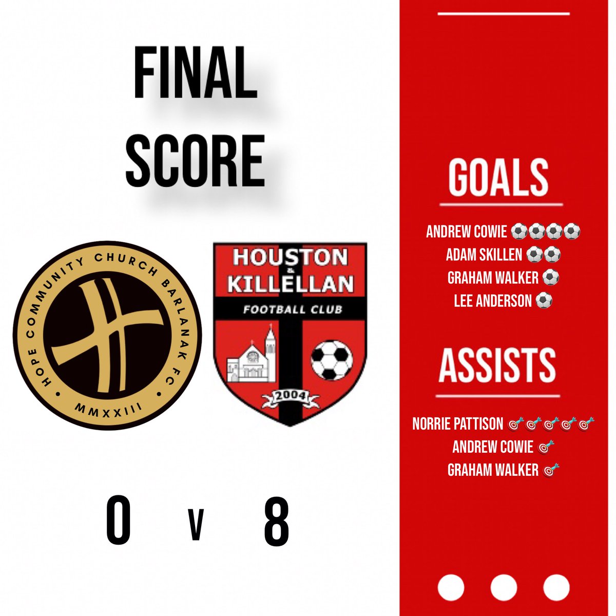 Another good performance and the result to match today. Some great football played at times and everyone in the squad played their part ⚽️

Big shout out to <a href="/finnell_sean/">sean finnell</a> - solid performance as ever on sadly his last game for the club. You will be missed big guy, all the best 💪