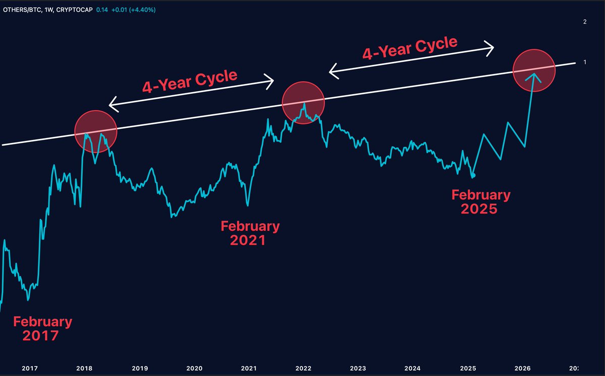 MerlijnTrader's tweet image. History doesn’t lie.

Every 4 years, Altseason starts in February.

And guess what? It’s February.