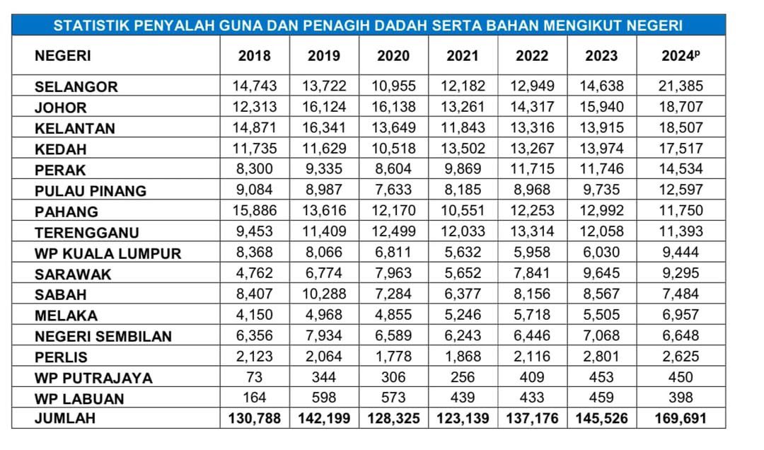 Antara fakta dan auta .  Sila bandingkan kenyataan Menteri dengan data yang saya ambil dari AADK.FB Dr Azman Ibrahim.