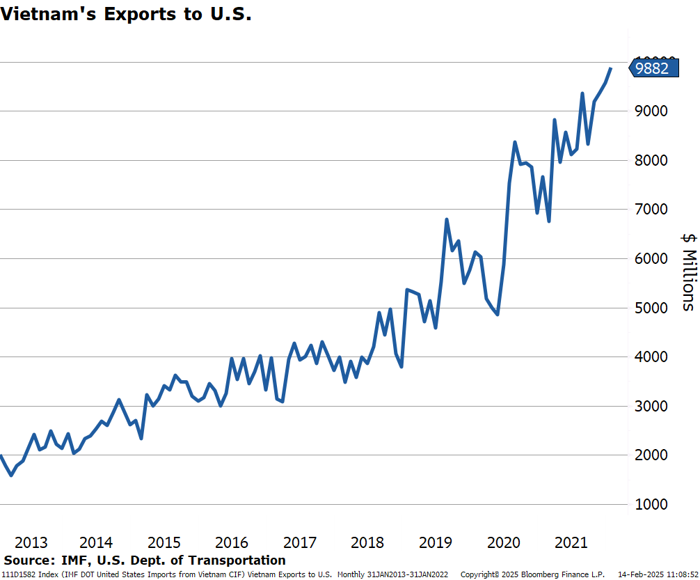 Vietnam's exports to the U.S. nearly doubled post-Covid. There is no doubt Vietnam is a "connector country" that facilitates trade between China and the U.S.