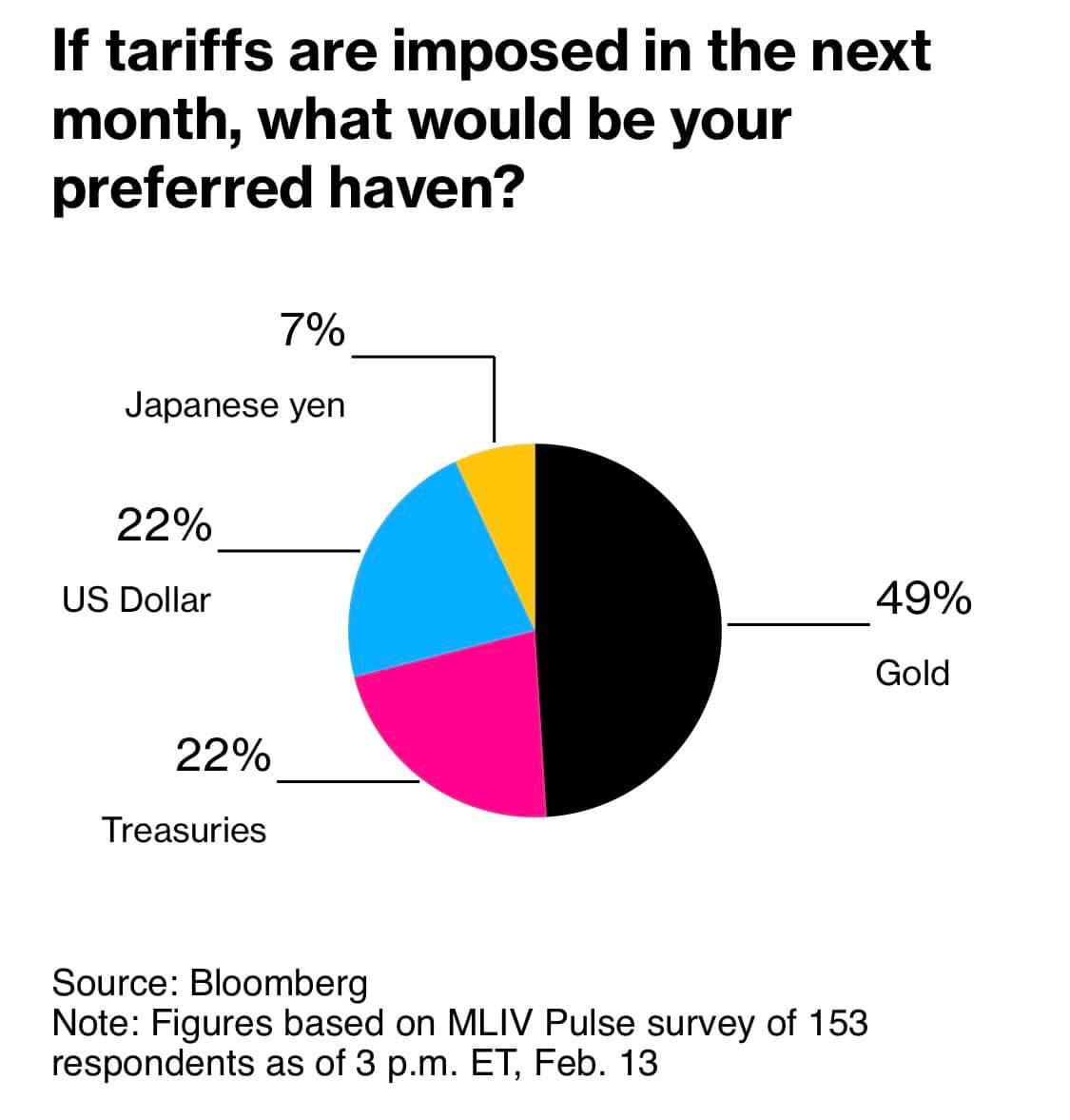 美股又㕛叒涨了、加密只跟跌不跌升？
关税主题下，彭博社散户调查，无人选比特币…

然后加密包括 $BTC 在内全是一池死水，就连中概股也…
加密还能看吗？

我：少炒币、多挖矿

我在挖的7个可吃好睡好到牛回的选择🧵