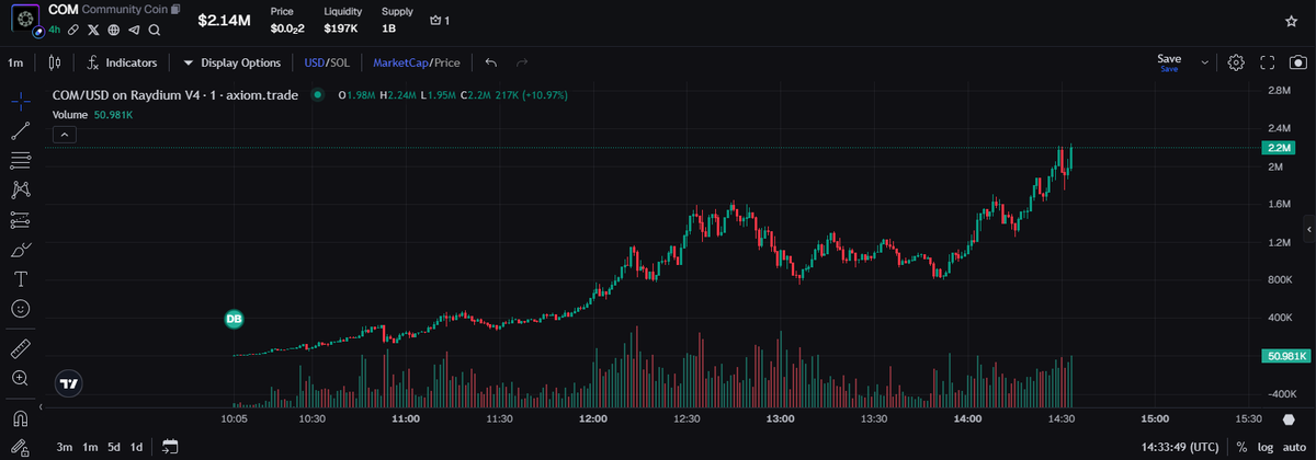 You can't look at this chart and tell me it's not bullish.

Called a 1.1m currently 2x from entry

I'm holding a fat bag, do we see 10m today 👀

axiom.trade/t/7F5Mq4ZSsCyR…