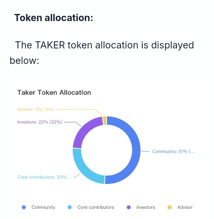 mr_cbillionaire's tweet image. BREAKING: $TAKER Tokenomics is Out

Total supply » TBA
Community Drop » 51%

👉 GUIDE » x.com/mr_cbillionair…

🔔 Stay Tuned for more update.