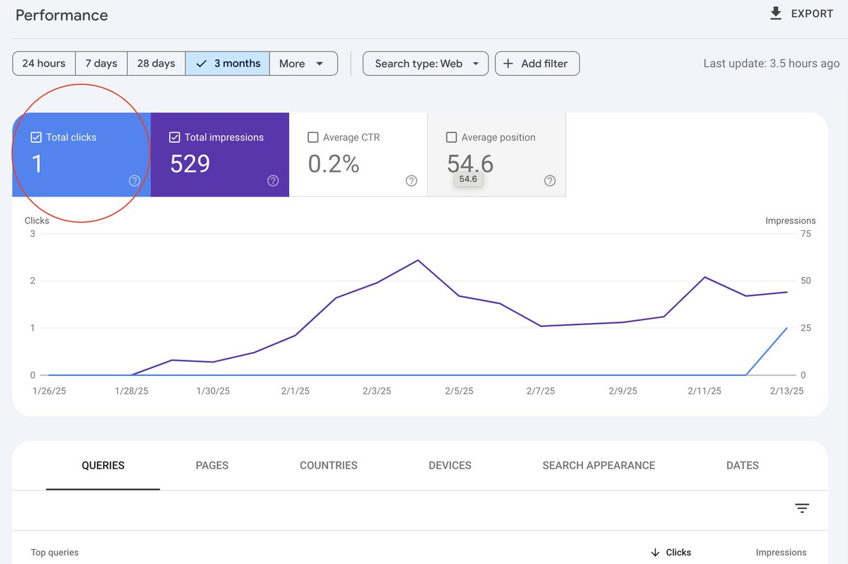 uix_Charles's tweet photo. 🚀 Got my first click on a new project!

Started working on it 3 weeks ago.
It’s a Next.js web app.
I focused on content and SEO first.

Now it has 40+ posts.
I’ll add a few more and let it sit.

Excited to see what happens! 😃

#SEO #Nextjs #ContentFirst https://t.co/B4YaUuOOqi